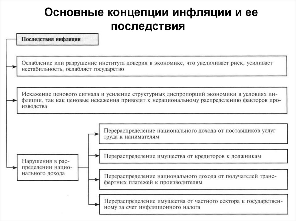 Инфляция политика. Концепции причин инфляции. Основные концепции инфляции. Современные концепции инфляции. Современные теории инфляции.