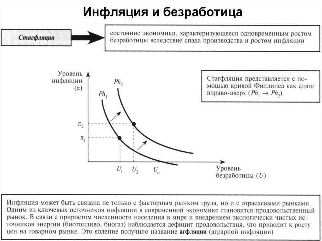 Рост цен вызывает. Одновременный рост инфляции и безработицы. Инфляция спроса и безработица. Инфулятица и безработится. Уровень безработицы и инфляция график.