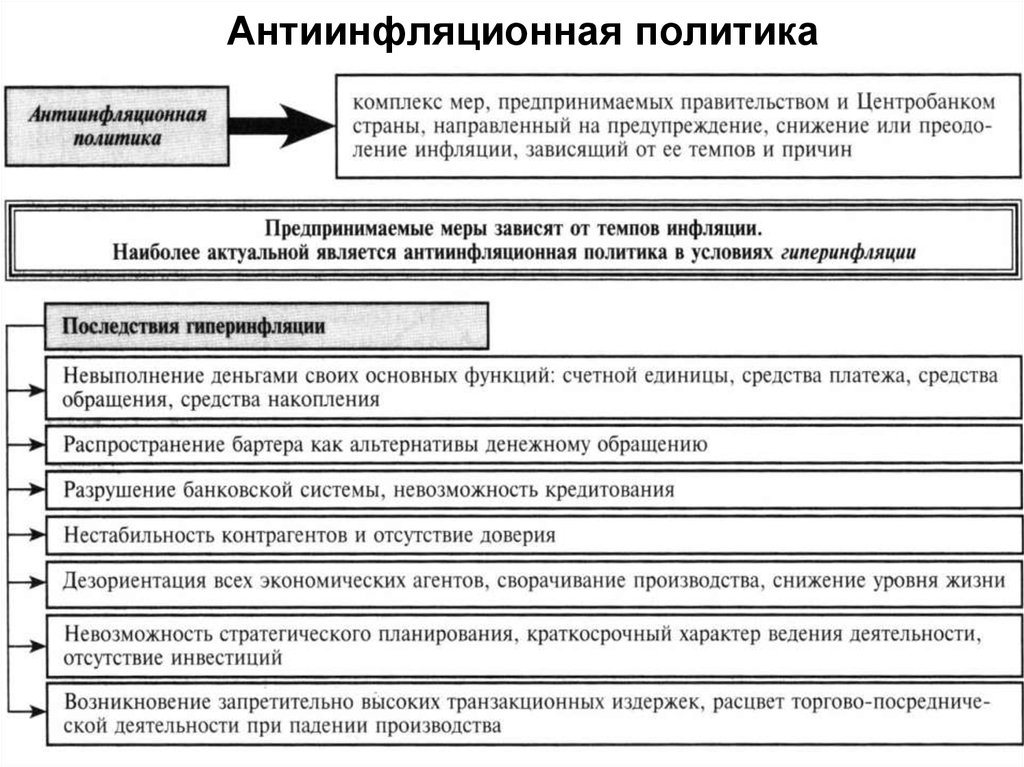 Снижение уровня жизни. Схема антиинфляционной политики. Инфляция и антиинфляционная политика. Антиинфляционная политика государства схема. Антиинфляционная политика при гиперинфляции.