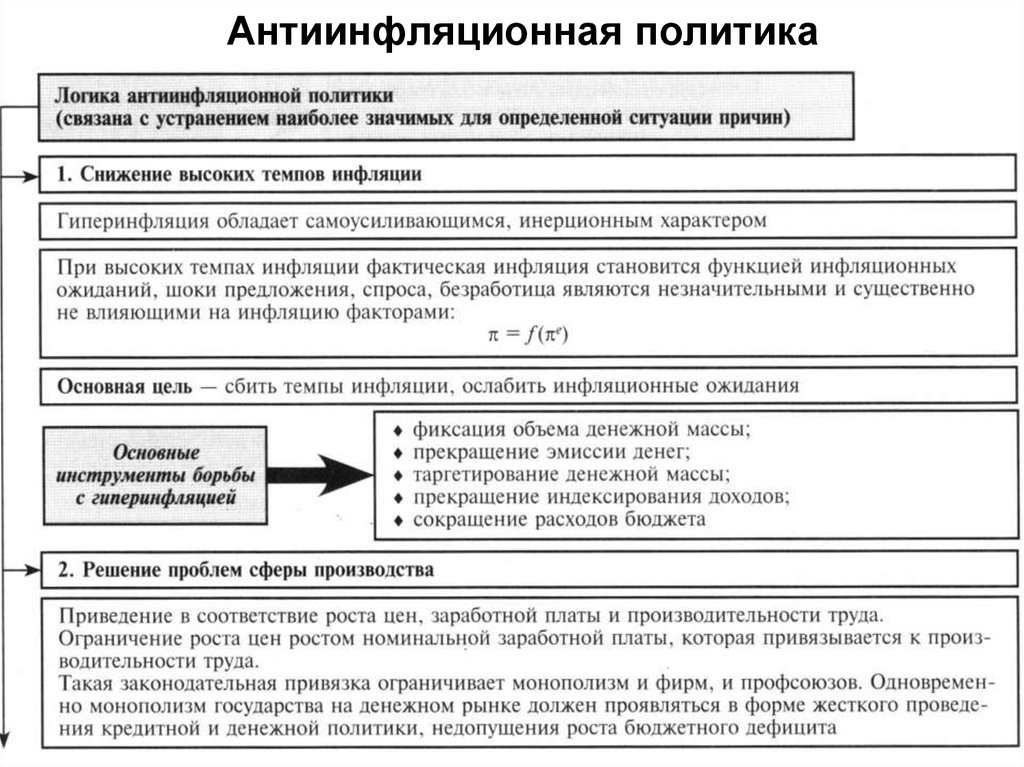 Обоснуйте необходимость антиинфляционной политики. Антиинфляционная политика гос ва. Основные инструменты антиинфляционной политики государства. Основные цели и важнейшие составляющие антиинфляционной политики.. Антиинфляционная политика и ее инструменты.