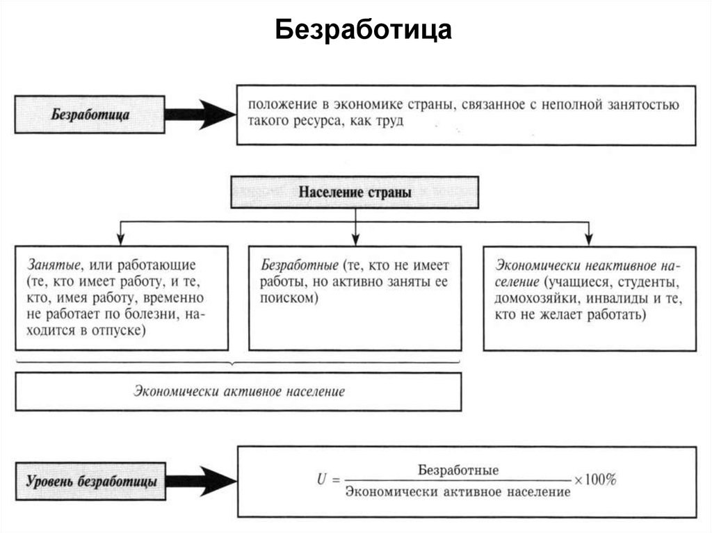 Положение в экономике. Положение о безработице. Безработица в традиционной экономике. Безработные кто входит. Частично занятые это безработные.