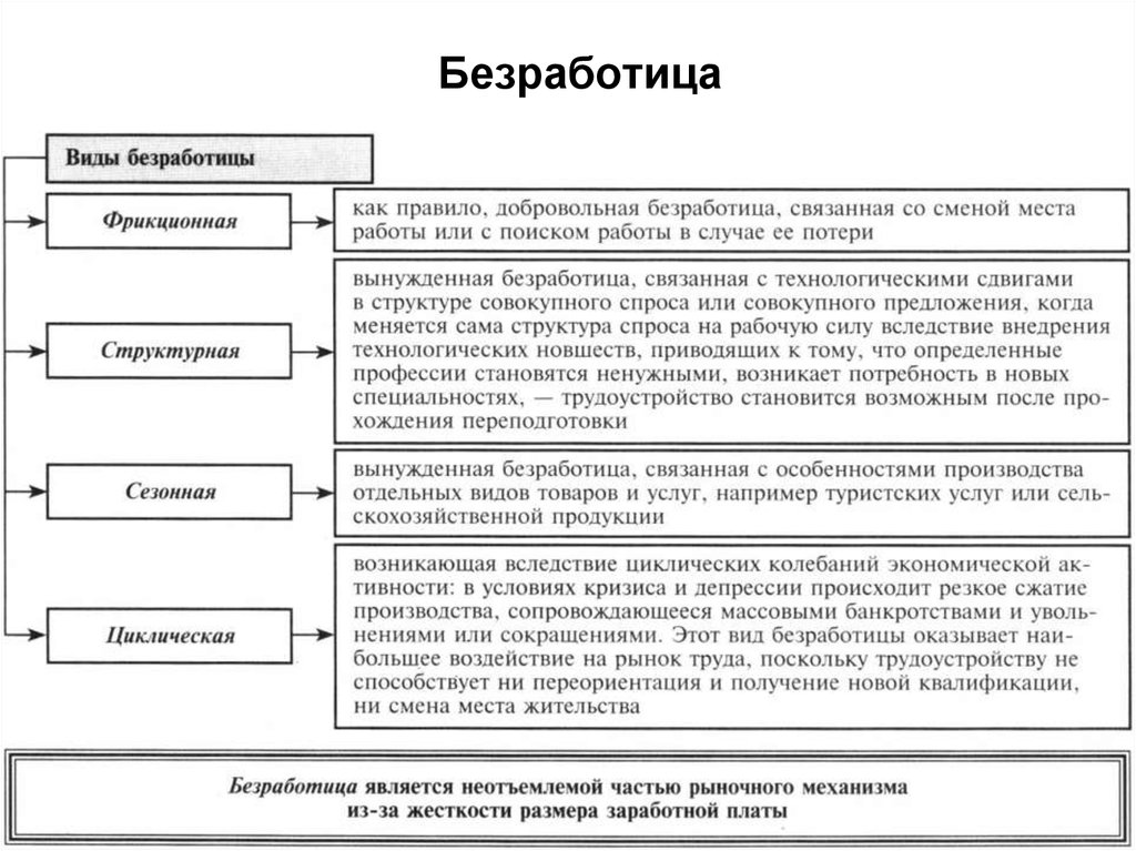 Безработица таблица. Формы безработицы таблица. Виды безработицы таблица. Типы безработицы таблица ЕГЭ. Безработица схема ЕГЭ.