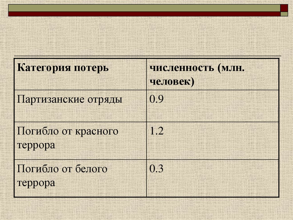 Цели красного и белого террора. Масштабы красного и белого террора. Красный и белый террор таблица. Красный и белый террор в годы гражданской войны таблица. Террор красный и белый причины и масштабы.