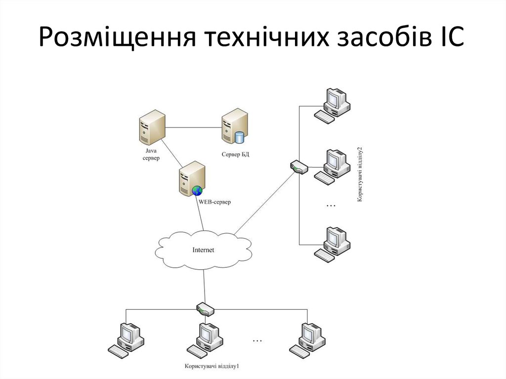 Розміщення технічних засобів ІС