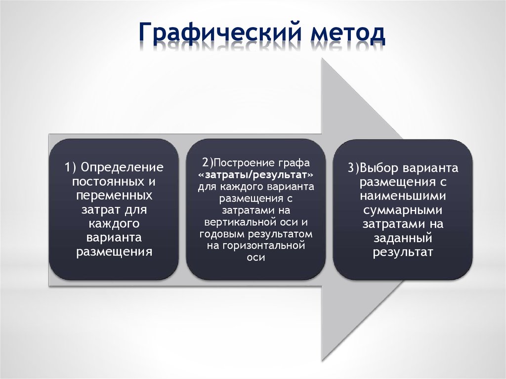 Метод графики. Графические методы в управлении. Метод переменных и постоянных затрат. Графический подход. Графический метод постоянных и переменных затрат.