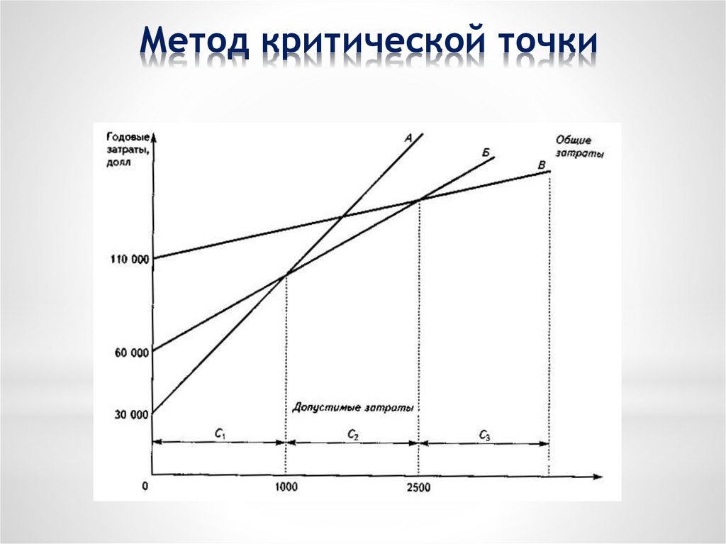 Анализ точки. Метод критической точки. Анализ критической точки. Карта пересечений для анализа размещения производств. Исследование на критические точки.