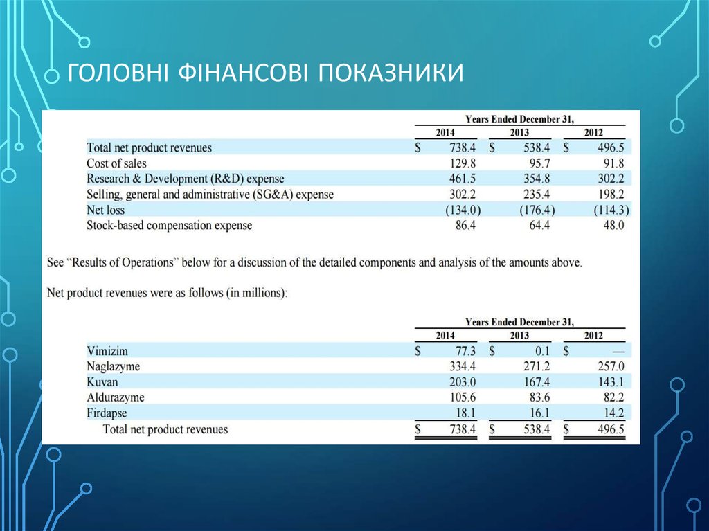 Головні фінансові показники