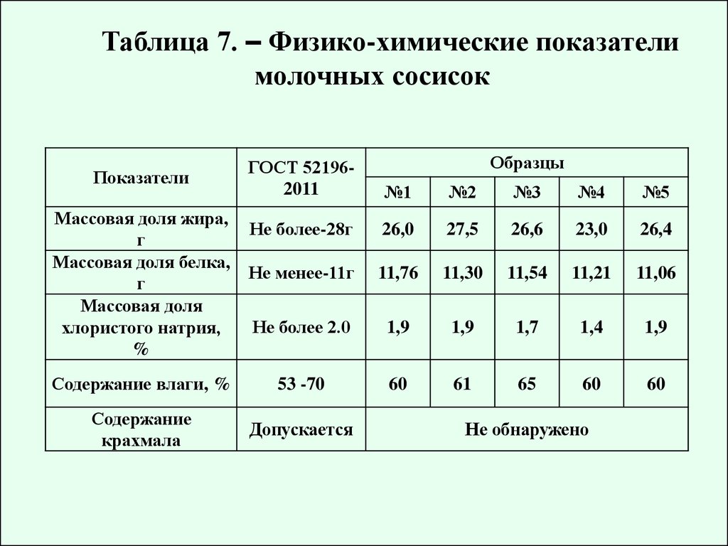 Химический критерий. Физико-химические показатели молока таблица. Физико-химические показатели сосисок таблица. Нормы для колбасных изделий по физико-химическим показателям. Физико химические показатели колбасы.