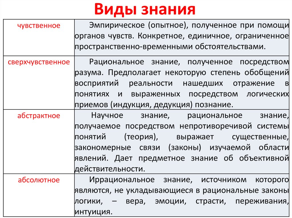 Общество виды знаний