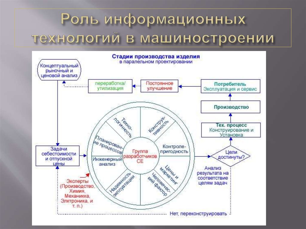 Роль производства. Информационные технологии в машиностроении. Машиностроение процесс производства. Информационные технологии в машиностроении и металлообработке. Стадии проектирования в машиностроении.