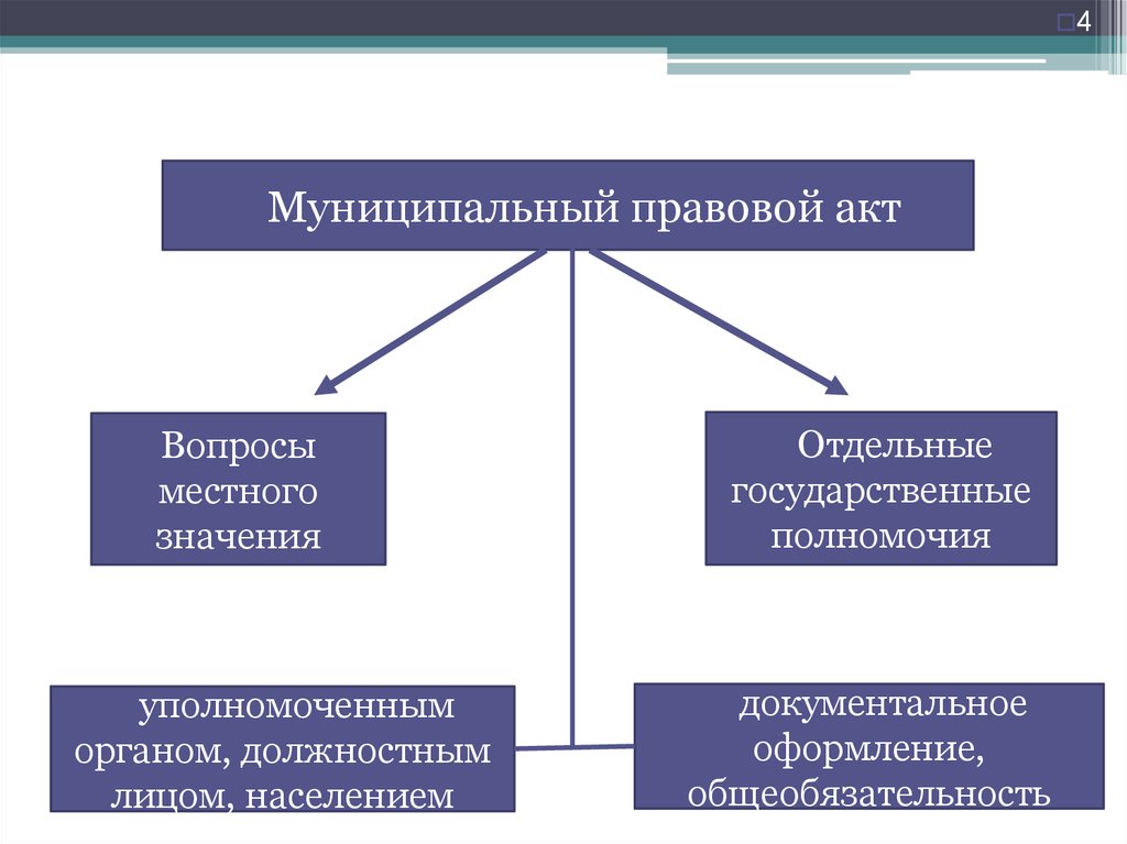 Система муниципальных правовых актов  презентация онлайн