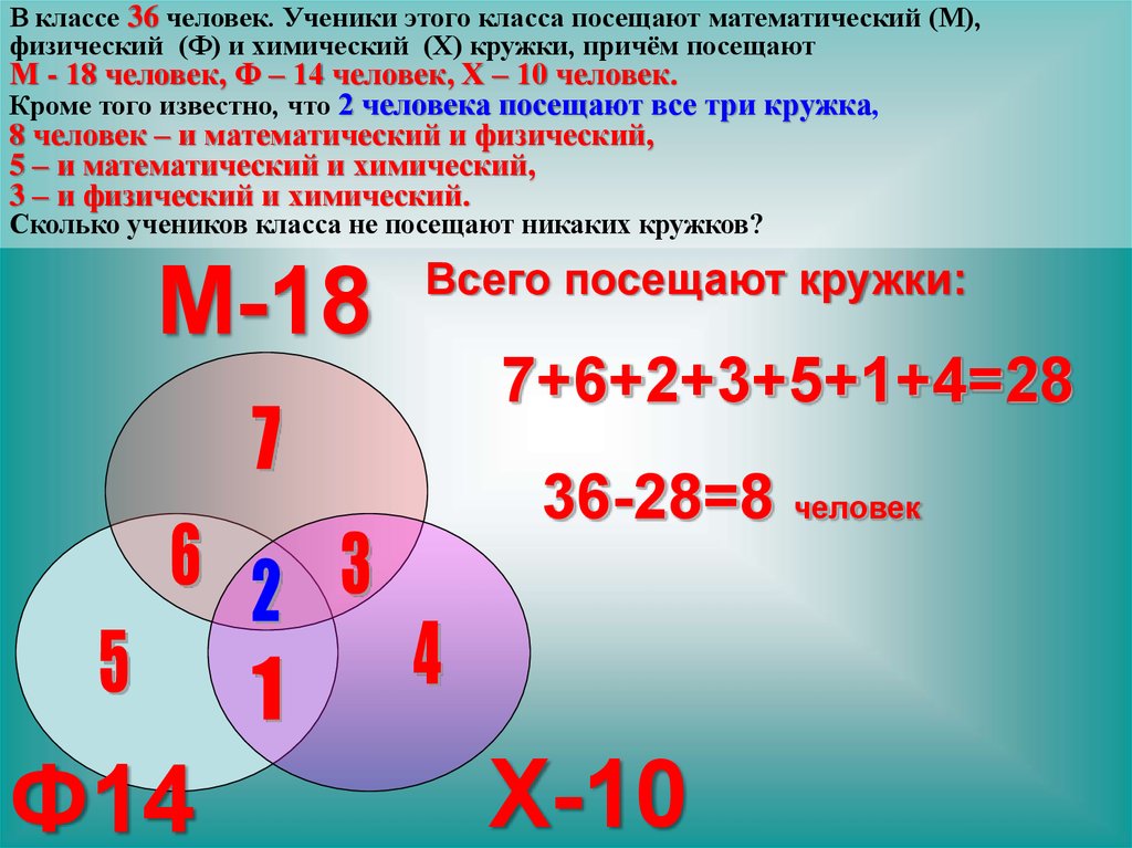 Известно что все виды. В классе 36 человек ученики этого класса посещают. В классе 36 человек ученики этого класса посещают математический. В классе 36 учеников ученики этого класса посещают математический. Математический и химический класс.