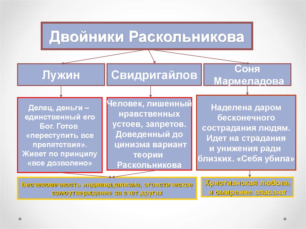 Двойники раскольникова в романе преступление и наказание. Двойники Раскольникова. Дворники Раскольникова. Двойники Раскольникова Лужин и Свидригайлов. Теории двойников Раскольникова.