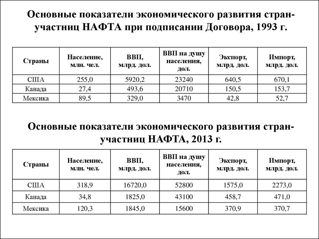 Показатели экономического развития страны. Экономическая характеристика нафта. Основные показатели экономического развития страны. Основные показатели развития стран. Характеристика стран нафта.