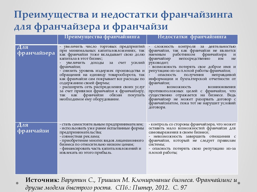 Какие есть риски работы по схеме франчайзинга