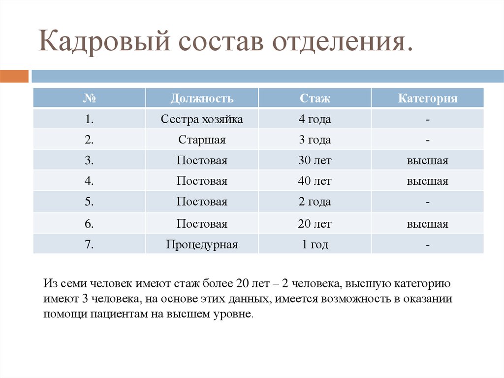 Кадровый состав. Кадровый состав отделения. Кадровый состав по должностям. Кадровый состав таблица.