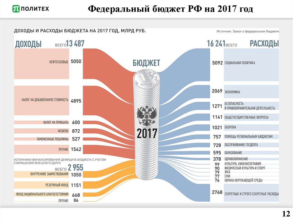 Федеральный бюджет РФ на 2017 год
