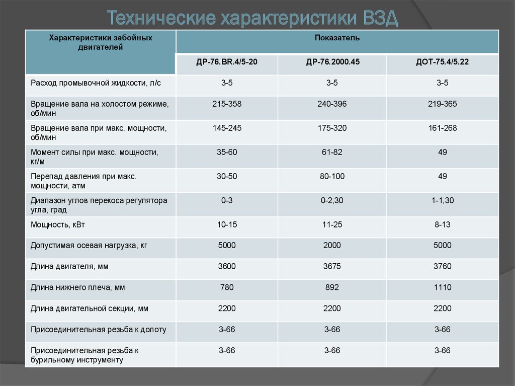 Технические характеристики. ВЗД-85 технические характеристики. Характеристика винтовых забойных двигателей. Техническая характеристика ВЗД. ВЗД 85 характеристики.