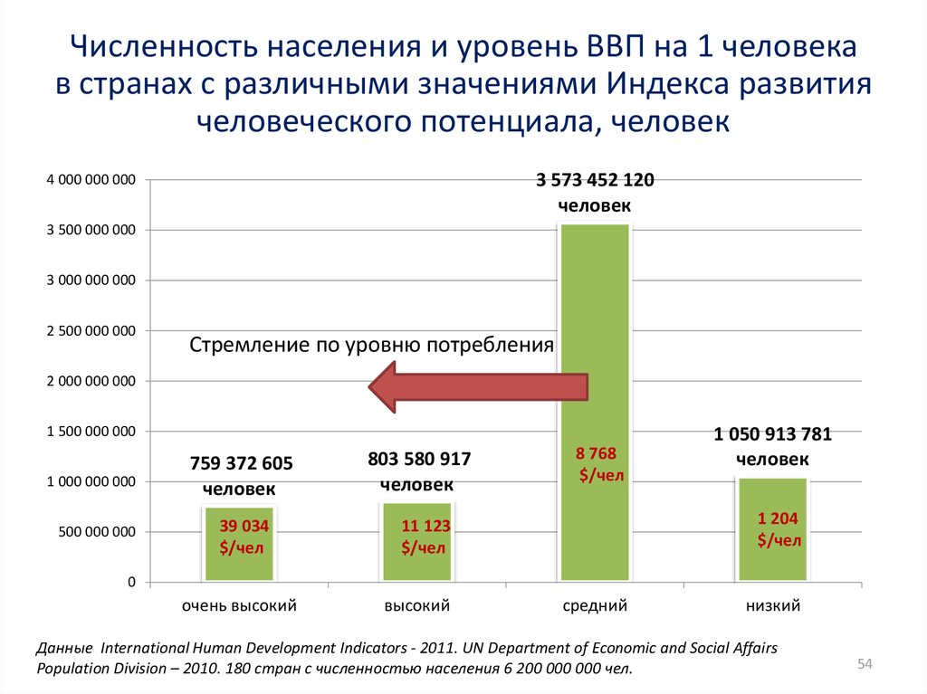 Росла численность. Уровень населения. ВВП стран и численность. Уровень численности населения. ВВП И численность населения.