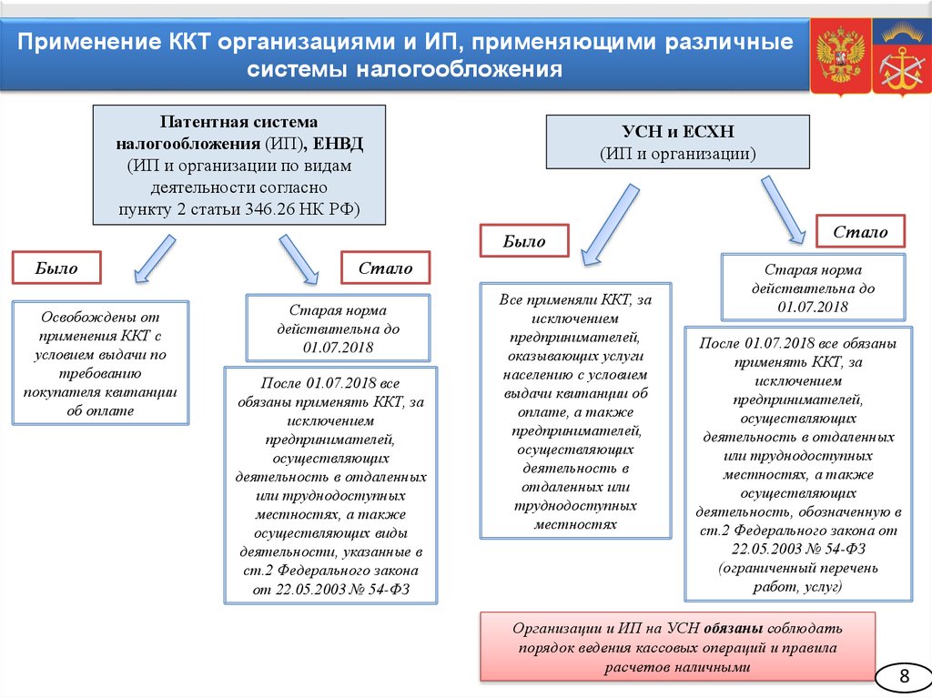Обязательное применение контрольно кассовой техники. ККТ как применение. Применение ККТ В 2022 году. Кто сейчас освобожден от ККТ.