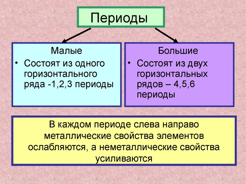 Небольшой период. Малые периоды. Малые и большие иеририоды. Малые и большие периоды в химии. Периоды состоят из.