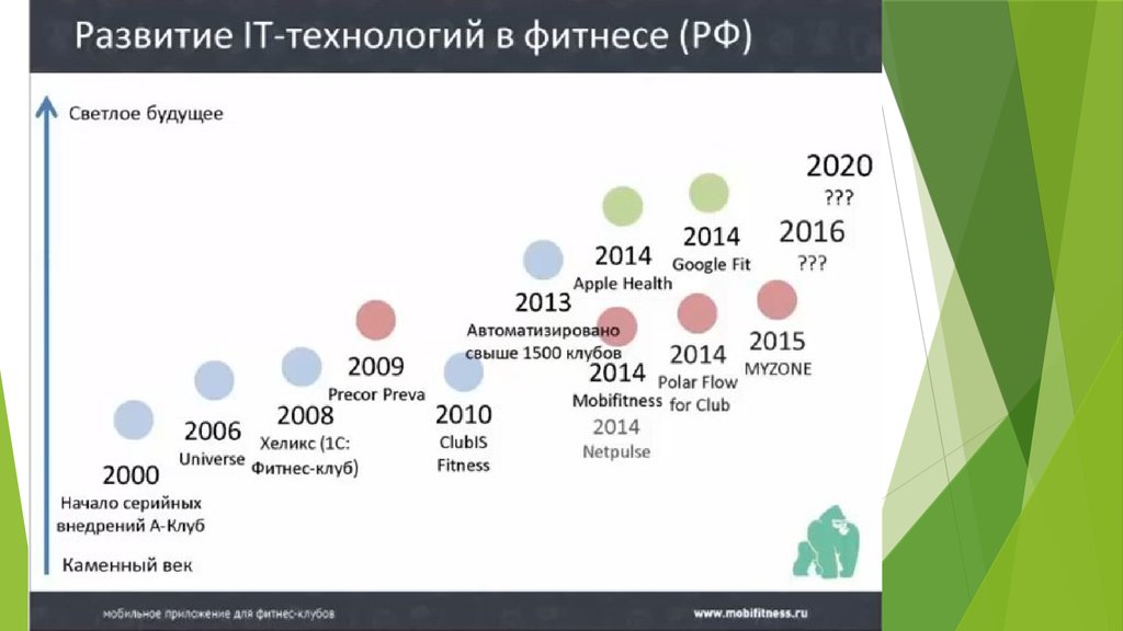 Профайл 2009 2020. Развитие it. График развития it-технологий. Развитие it технологий карта. Фитнес технологии статистика.