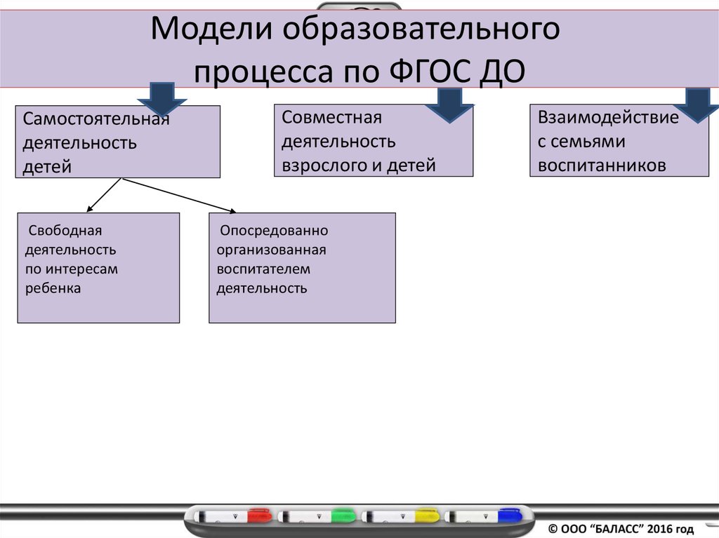 Проектирование образовательного процесса