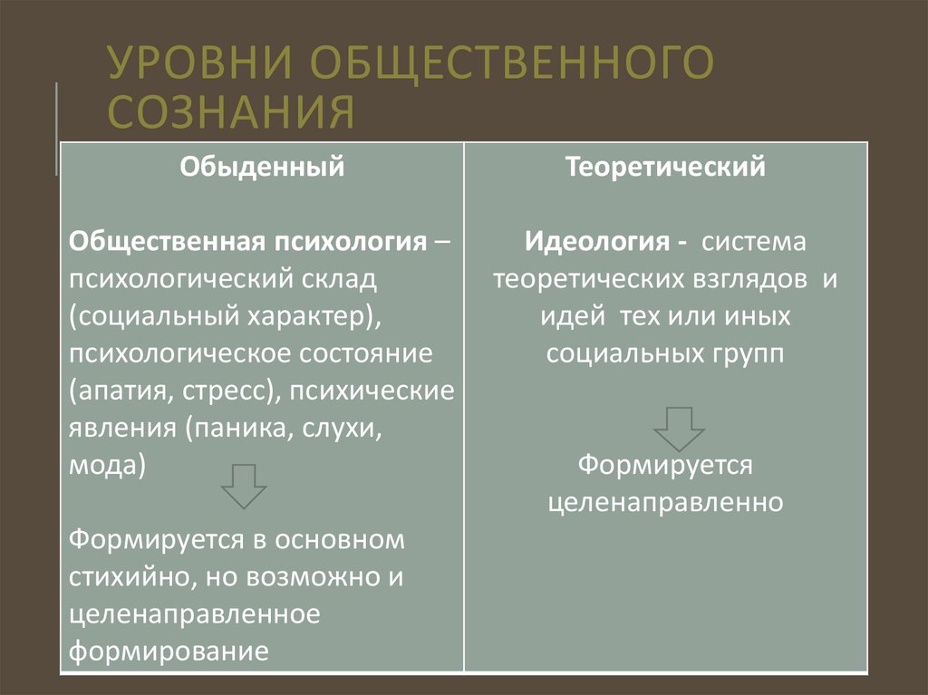 Теоретическое сознание. Уровни и формы общественного сознания. Уровни общественного сознания таблица. Уровни общественного сознания Обществознание. Уровни и формы общественного сознания философия.