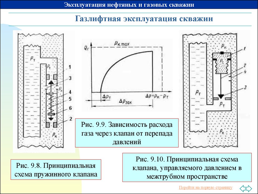 Схема газлифтных клапанов