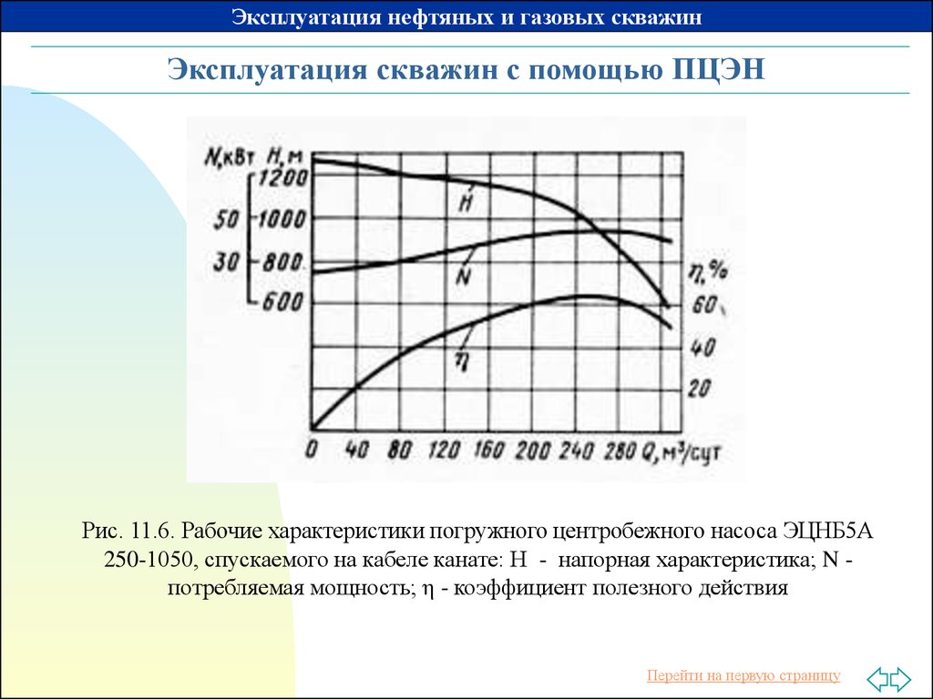 Графическая характеристика. Напорная характеристика насоса ЭЦН. Напорная характеристика скважины и насоса. Параметры насосов эксплуатационных скважин. Напорная характеристика скважины.