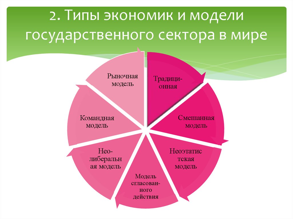 Атрибуты рынка. Государственный сектор экономики. Муниципальный сектор экономики. Виды модели государственного сектора. Виды экономических моделей.