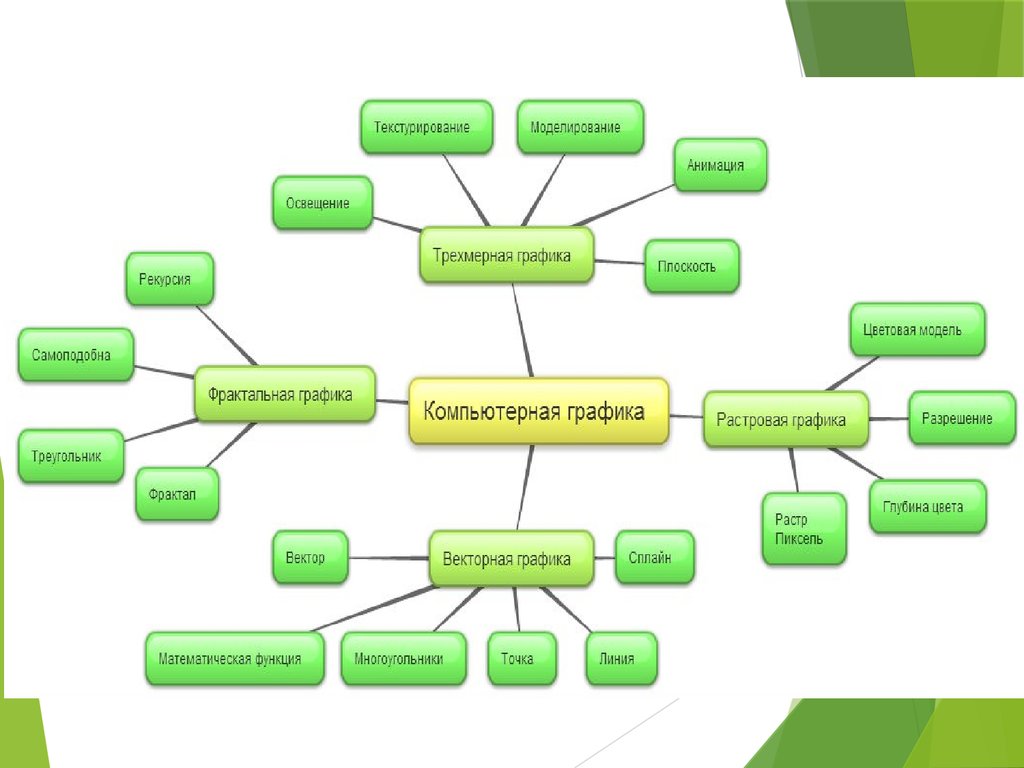 Виды и методы компьютерной графики и анимации презентация