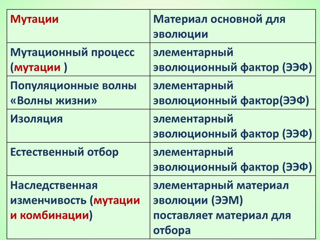 Факторы эволюции формы естественного отбора