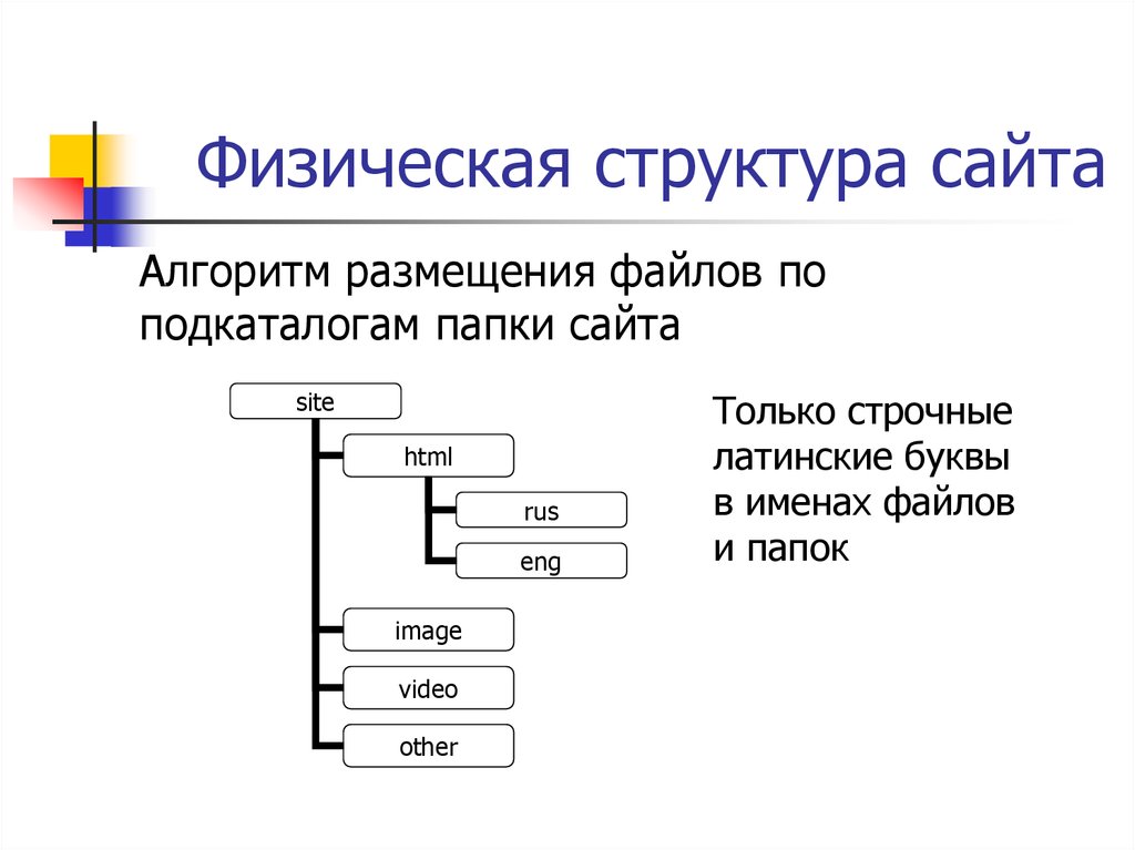 Логика структуры сайта