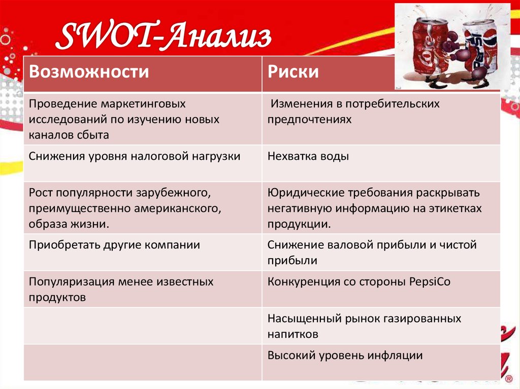 SWOT-Анализ