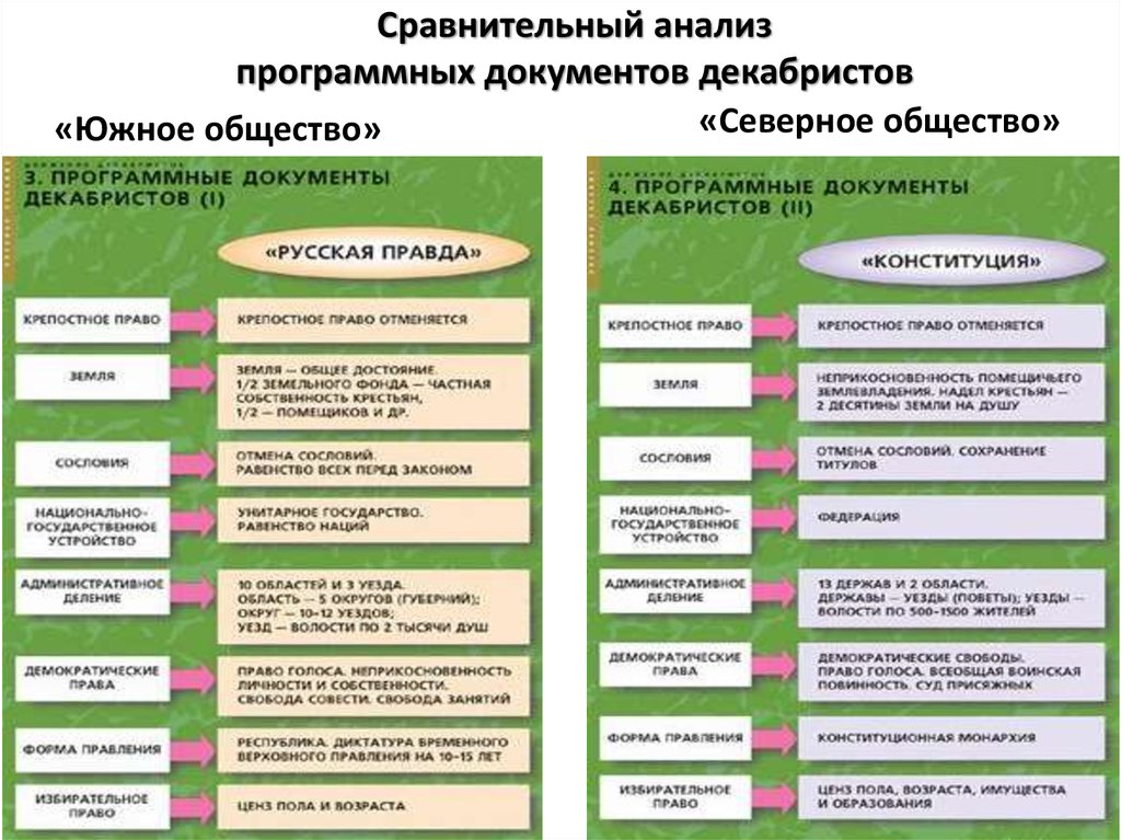 Сравнительная характеристика конституционных проектов первой четверти xix в