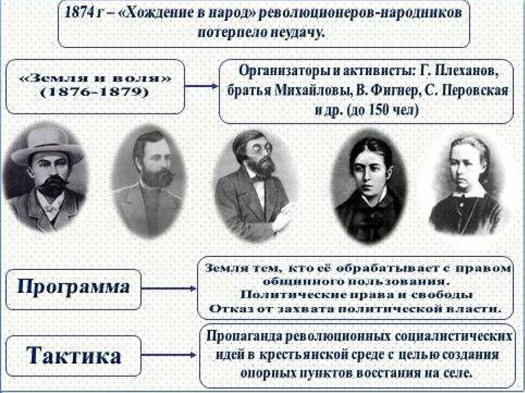 Общественное движение в россии в 19 веке презентация