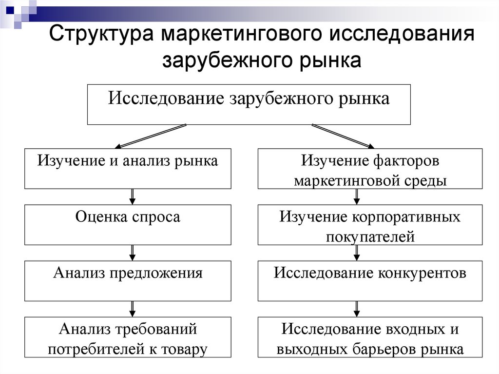 Схема проведения маркетинговых исследований