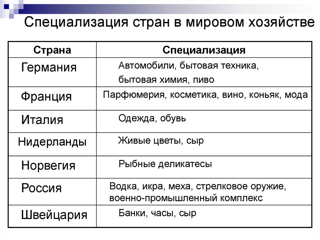 Международная специализация россии презентация