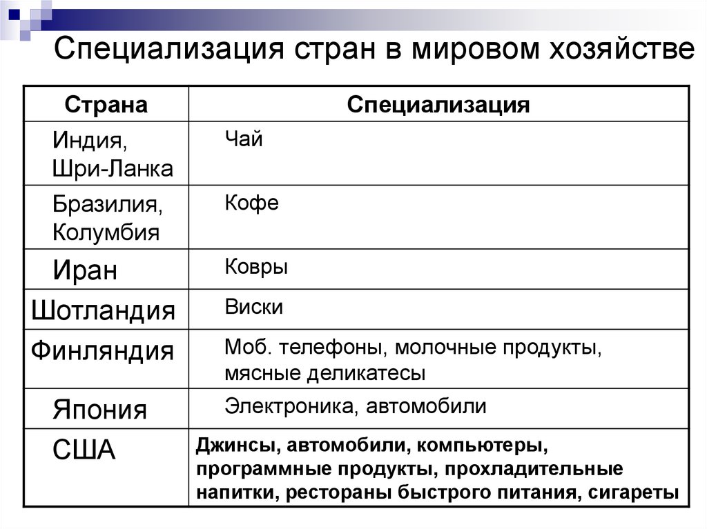 Международная специализация россии презентация