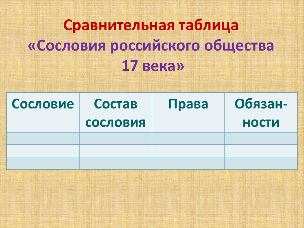 Обязанности сословий. Сравнительная таблица сословия российского общества в 17 веке. Сравнительная таблица сословия российского общества 17 века. Сословия 17 века в России таблица. Таблица сословия российского общества 17 века.