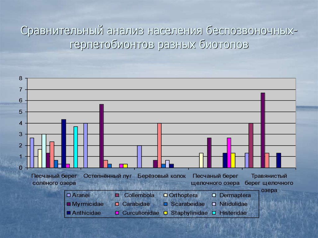 Исследование населения