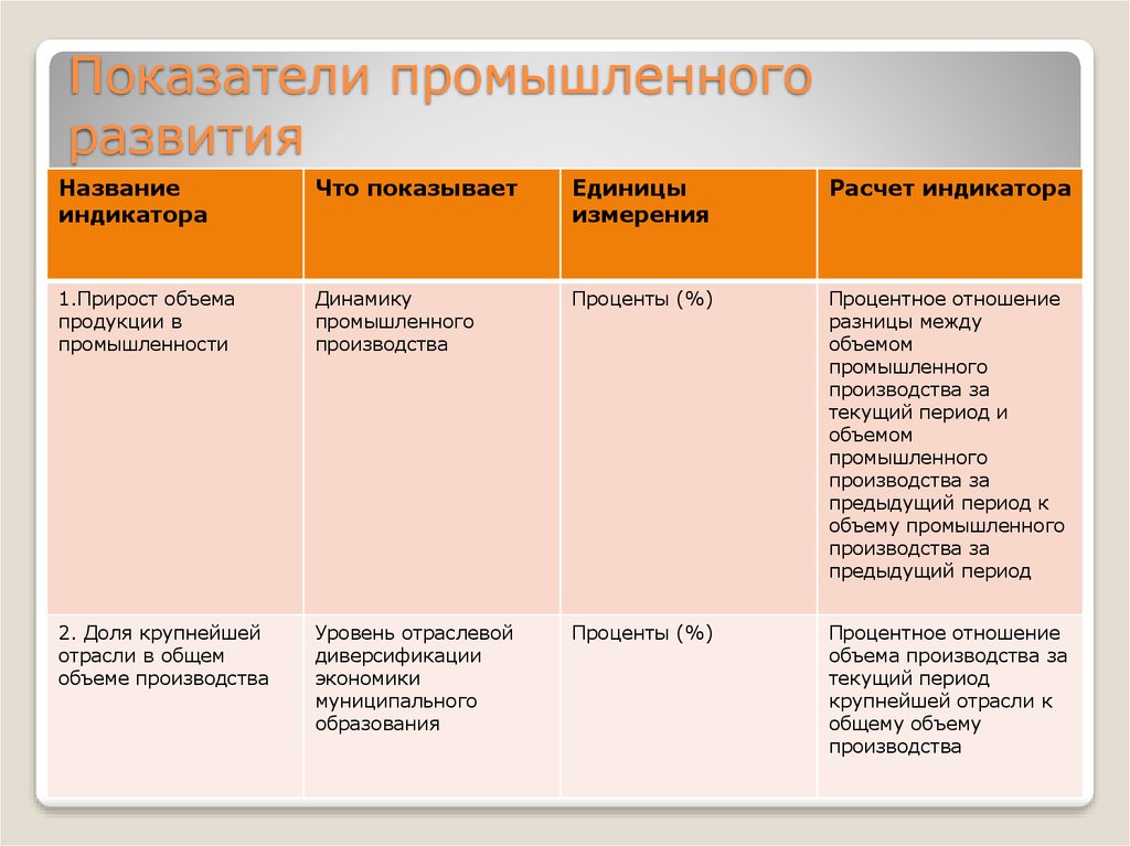 Промышленность показатели