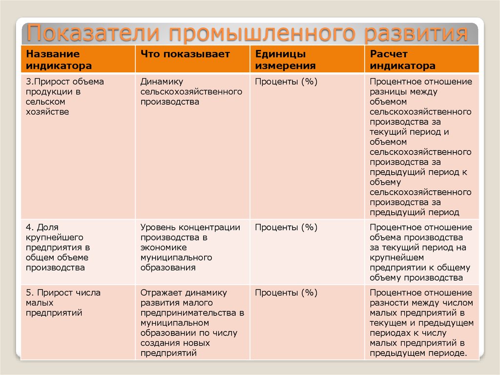 Названия развития. Показатели индустриального развития.