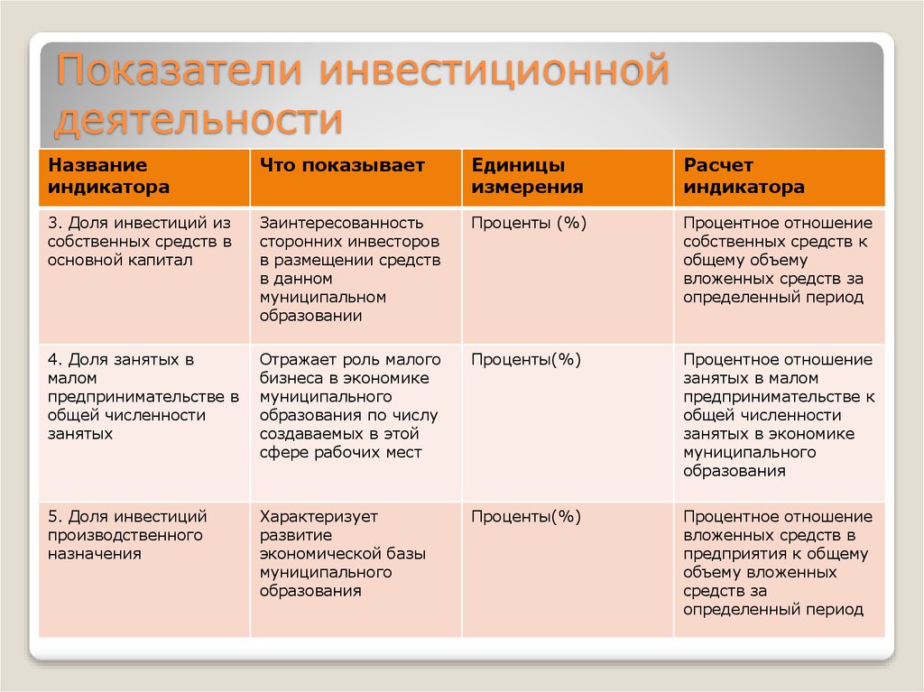 Промышленность показатели. Показатели характеризующие инвестиционную деятельность. Показатели инвестиционной деятельности организации. Показатели инвестиционной активности. Основные показатели инвестиционной деятельности.