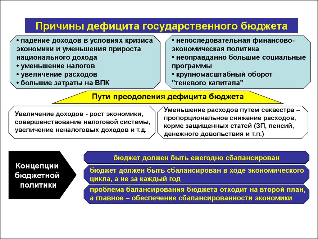 Обеспечение государственного бюджета. Причины дефицита государственного бюджета. Проблема бюджетного дефицита. Причины и последствия бюджетного дефицита. Дефицит бюджета и его последствия.