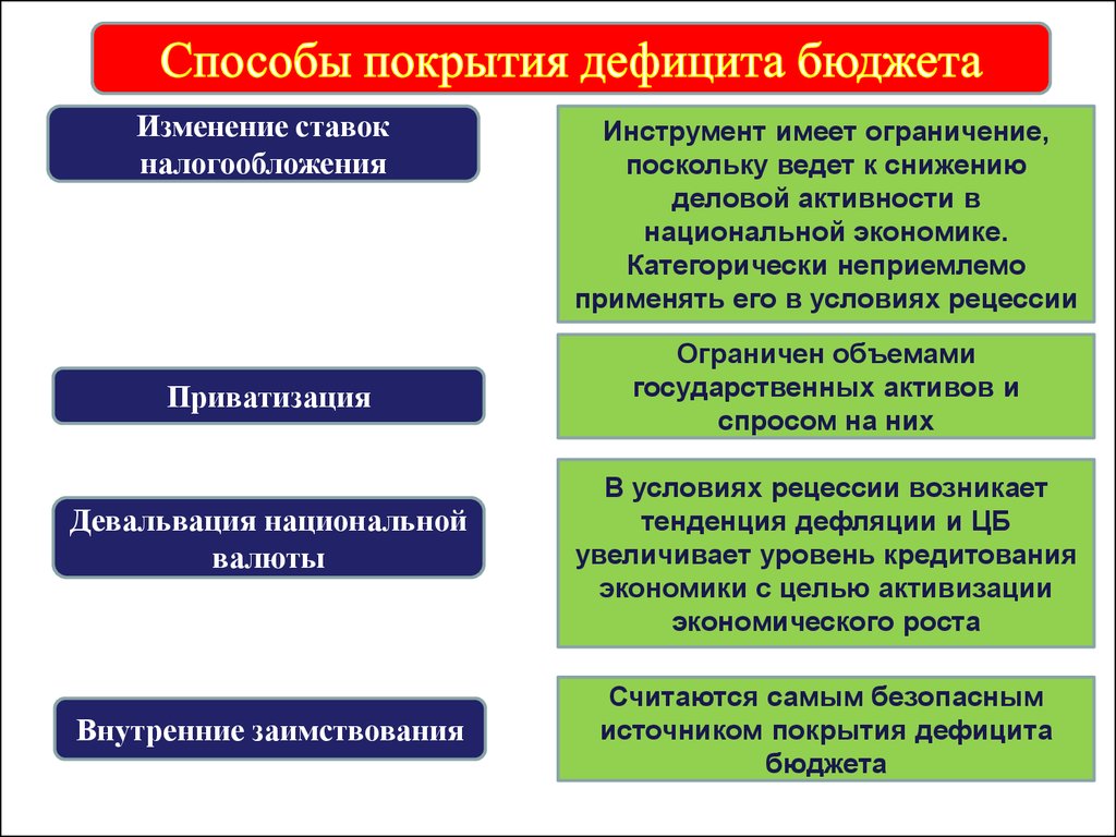 Методы покрытия. Способы покрытия бюджетного дефицита. Способами покрытия дефицита бюджета являются. Способы покрытия государственного бюджета. Методы покрытия дефицита государственного бюджета.