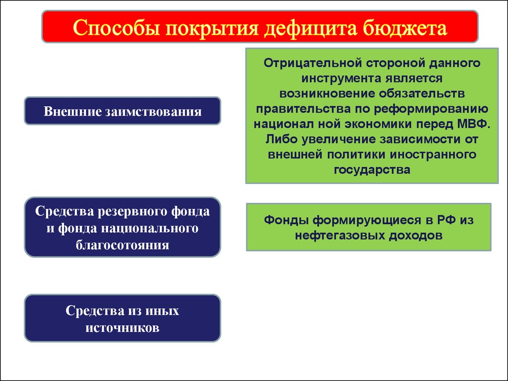 Источники покрытия бюджетного дефицита. Рыночным методом покрытия дефицита бюджета. Методы покрытия бюджетного дефицита. Способы покрытия дефицита госбюджета. Способы прикрытия дефицита бюджета.