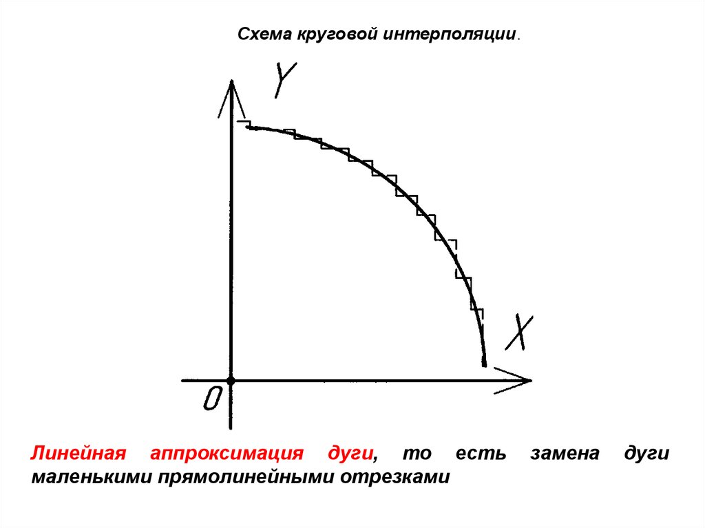 Круговая интерполяция. Круговая интерполяция схема. Схема дуговой интерполяции. ЧПУ круговая интерполяция схема. Что такое линейная интерполяция на станках с ЧПУ.