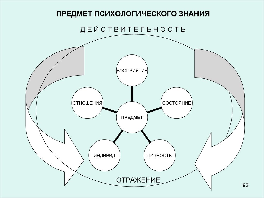 Личностное познание характеристика. Психологические знания. Виды познания в психологии. Психологическое познание. Предмет т объект психологии.